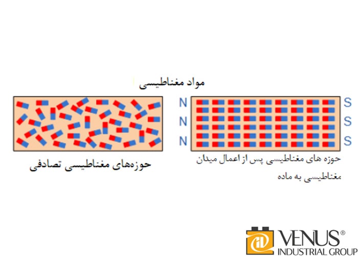 یکای شار مغناطیسی