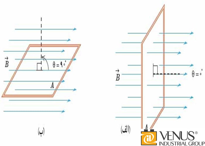 شار مغناطیسی
